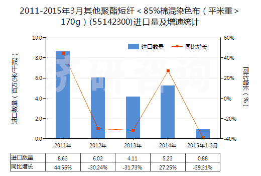 2011-2015年3月其他聚酯短纖＜85%棉混染色布（平米重＞170g）(55142300)進口量及增速統(tǒng)計